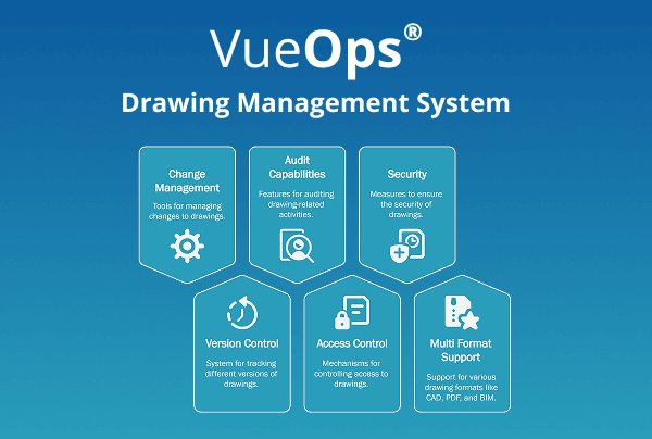 Infographic showing VueOps drawing management features: change management, audits, security, version control, access control, and multi-format support.