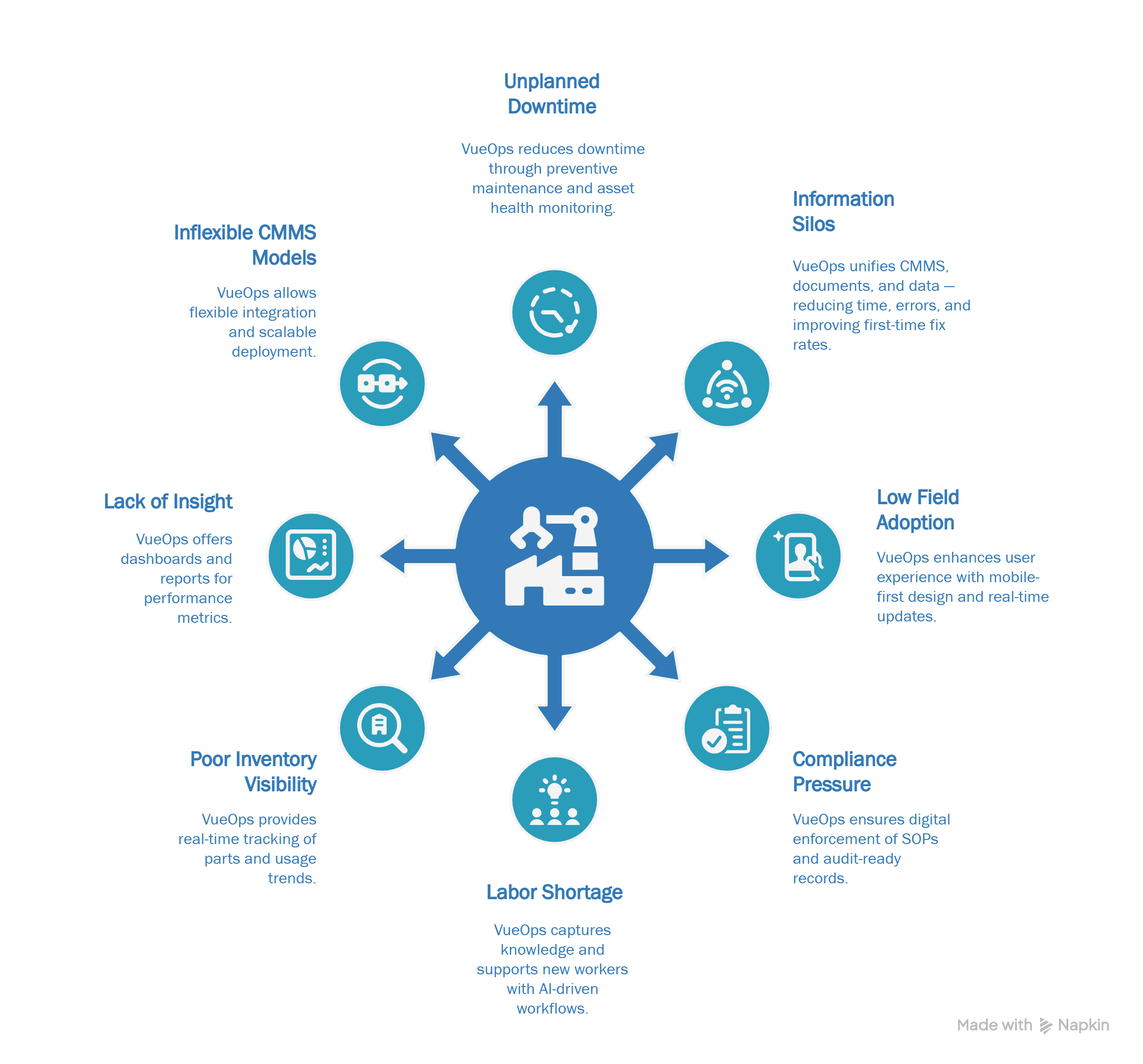 infographic with circles for unplanned downtime, information silos, inflexible CMMS models, lack of insight, poor inventory visibility, labor shortage, compliance pressure, low field adoption